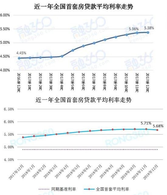 全國首套房貸利率23月來首次下降 北上廣深集體回調